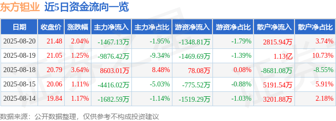 股票行情快报：东方钽业（000962）8月20日主力资金净卖出1467.13万元
