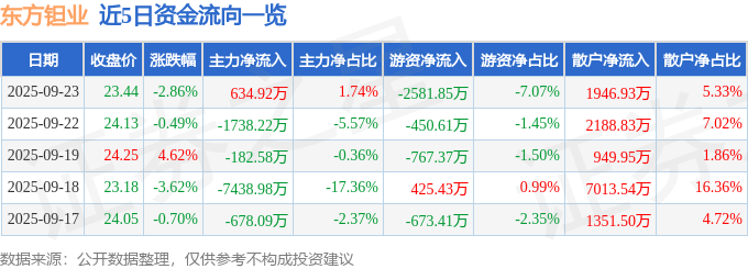 股票行情快报：东方钽业（000962）9月23日主力资金净买入634.92万元
