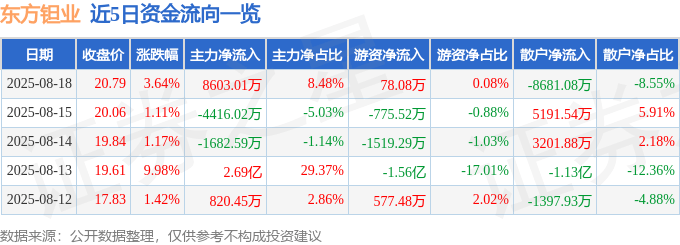 股票行情快报：东方钽业（000962）8月18日主力资金净买入8603.01万元