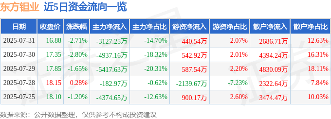 股票行情快报：东方钽业（000962）7月31日主力资金净卖出3127.25万元