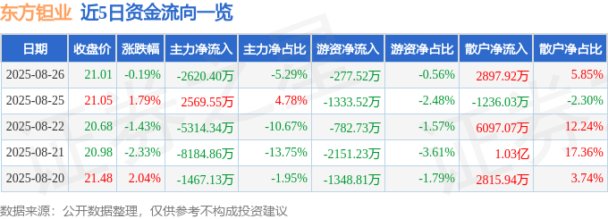 股票行情快报：东方钽业（000962）8月26日主力资金净卖出2620.40万元
