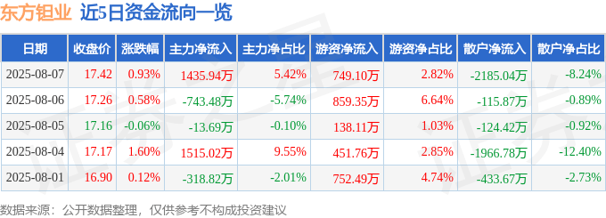 股票行情快报：东方钽业（000962）8月7日主力资金净买入1435.94万元
