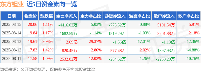股票行情快报：东方钽业（000962）8月15日主力资金净卖出4416.02万元