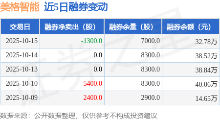 美格智能:10月15日融资买入1815.98万元,融资融券余额4.37亿元