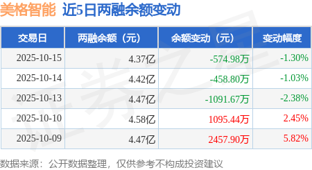 美格智能:10月15日融资买入1815.98万元,融资融券余额4.37亿元