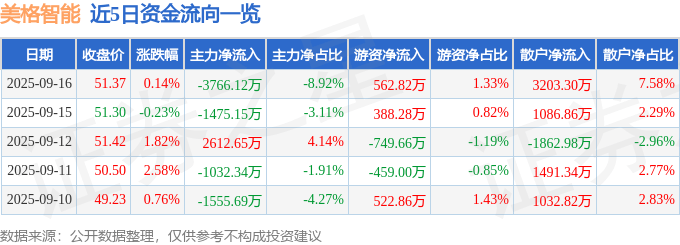 股票行情快报：美格智能（002881）9月16日主力资金净卖出3766.12万元