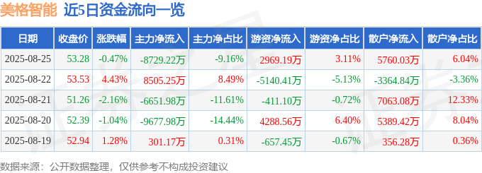 股票行情快报:美格智能(002881)8月25日主力资金净卖出8729.22万元