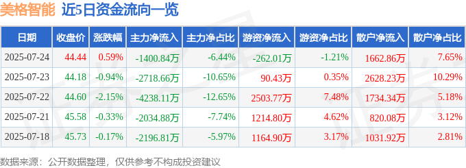 股票行情快报:美格智能(002881)7月24日主力资金净卖出1400.84万元