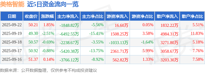 股票行情快报:美格智能(002881)9月22日主力资金净卖出1848.82万元