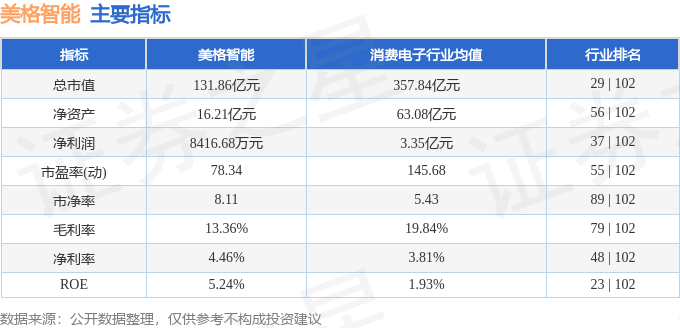 股票行情快报:美格智能(002881)9月22日主力资金净卖出1848.82万元