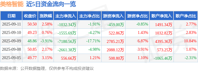 股票行情快报：美格智能（002881）9月11日主力资金净卖出1032.34万元
