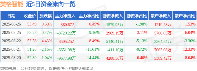 股票行情快报：美格智能（002881）8月26日主力资金净买入360.67万元