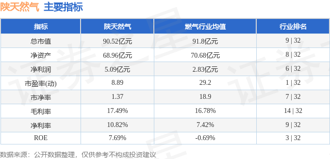 股票行情快报:陕天然气(002267)9月16日主力资金净卖出70.45万元