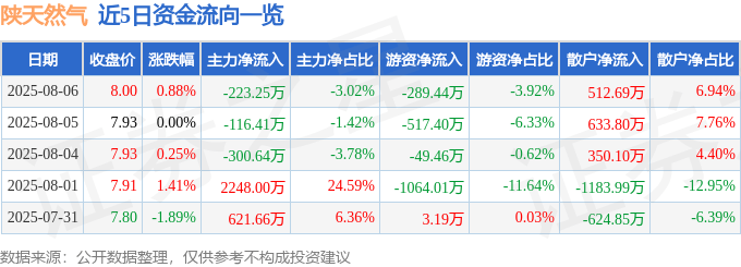 股票行情快报：陕天然气（002267）8月6日主力资金净卖出223.25万元