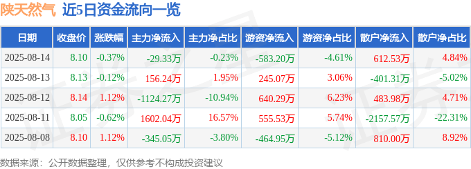 股票行情快报：陕天然气（002267）8月14日主力资金净卖出29.33万元