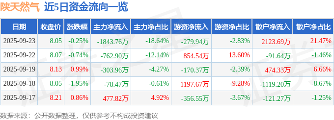 股票行情快报：陕天然气（002267）9月23日主力资金净卖出1843.76万元