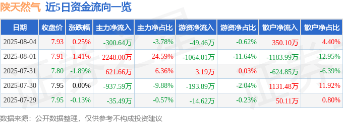 股票行情快报：陕天然气（002267）8月4日主力资金净卖出300.64万元