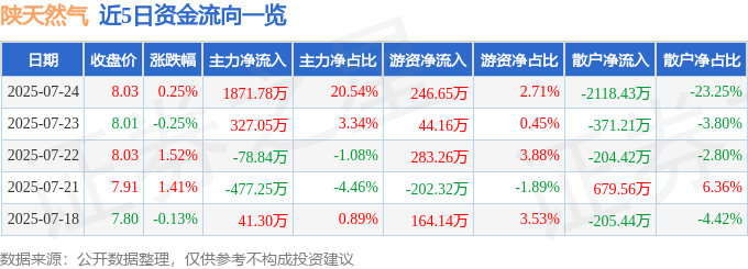 股票行情快报：陕天然气（002267）7月24日主力资金净买入1871.78万元