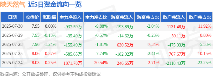 股票行情快报：陕天然气（002267）7月30日主力资金净卖出937.59万元
