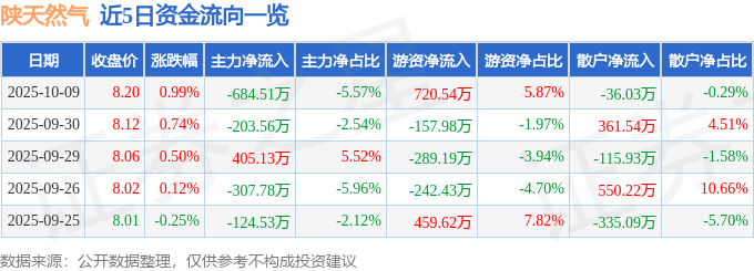 股票行情快报：陕天然气（002267）10月9日主力资金净卖出684.51万元