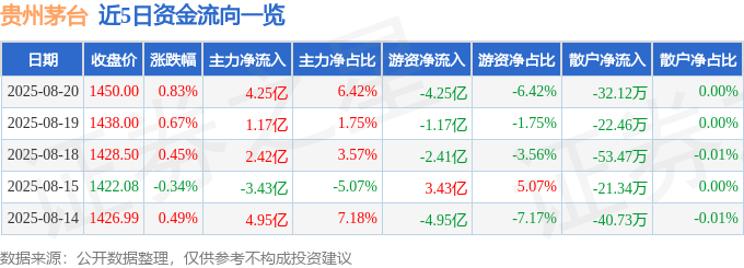 股票行情快报:贵州茅台(600519)8月20日主力资金净买入4.25亿元