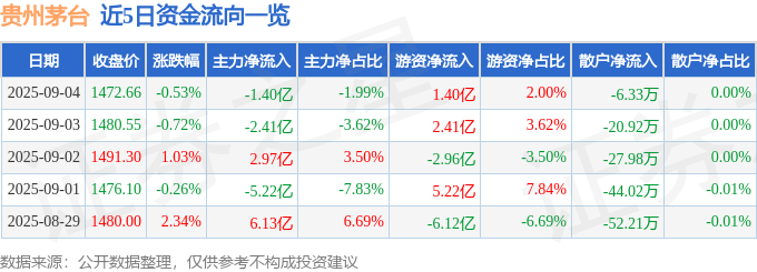 股票行情快报：贵州茅台（600519）9月4日主力资金净卖出1.40亿元