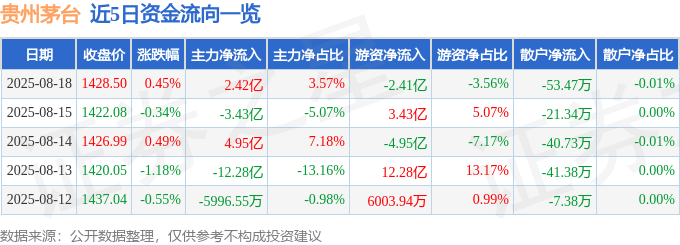 股票行情快报：贵州茅台（600519）8月18日主力资金净买入2.42亿元