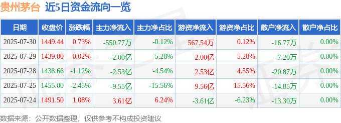 股票行情快报：贵州茅台（600519）7月30日主力资金净卖出550.77万元