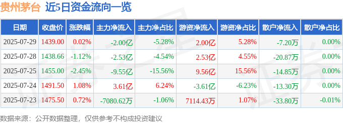股票行情快报：贵州茅台（600519）7月29日主力资金净卖出2.00亿元