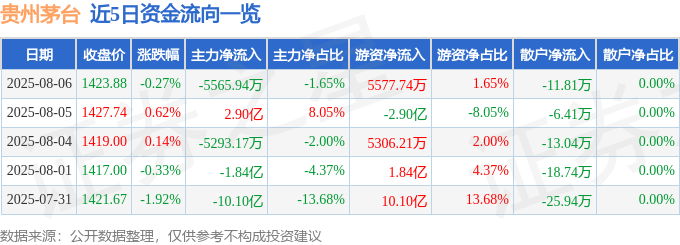 股票行情快报：贵州茅台（600519）8月6日主力资金净卖出5565.94万元