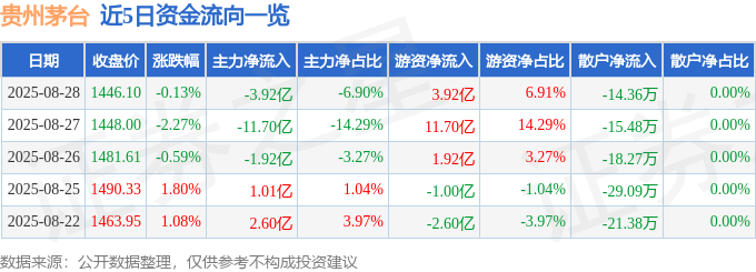 股票行情快报：贵州茅台（600519）8月28日主力资金净卖出3.92亿元