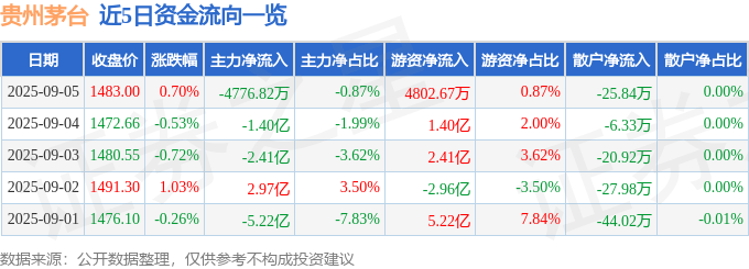 股票行情快报：贵州茅台（600519）9月5日主力资金净卖出4776.82万元