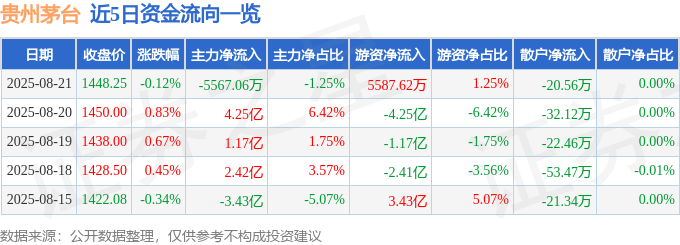 股票行情快报：贵州茅台（600519）8月21日主力资金净卖出5567.06万元