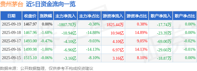 股票行情快报：贵州茅台（600519）9月19日主力资金净卖出1807.70万元