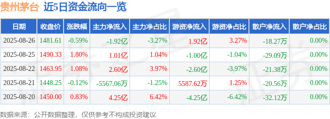 股票行情快报：贵州茅台（600519）8月26日主力资金净卖出1.92亿元