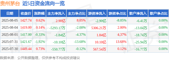 股票行情快报：贵州茅台（600519）8月5日主力资金净买入2.90亿元