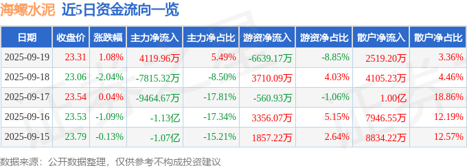 股票行情快报:海螺水泥(600585)9月19日主力资金净买入4119.96万元