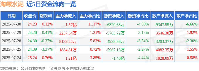 股票行情快报：海螺水泥（600585）7月30日主力资金净买入1.57亿元