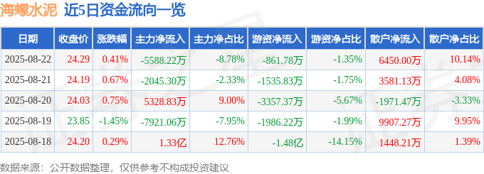 股票行情快报:海螺水泥(600585)8月22日主力资金净卖出5588.22万元