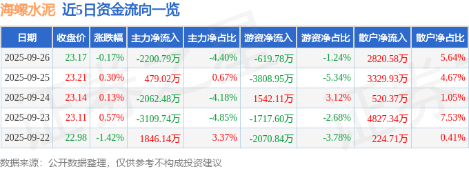 股票行情快报:海螺水泥(600585)9月26日主力资金净卖出2200.79万元