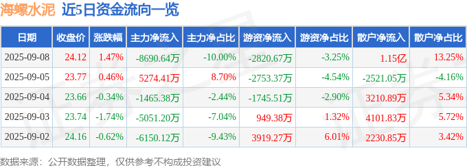 股票行情快报:海螺水泥(600585)9月8日主力资金净卖出8690.64万元