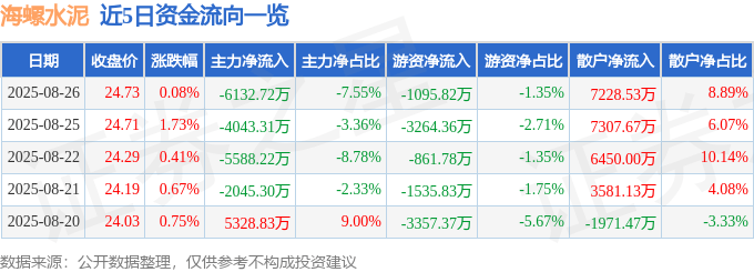 股票行情快报:海螺水泥(600585)8月26日主力资金净卖出6132.72万元