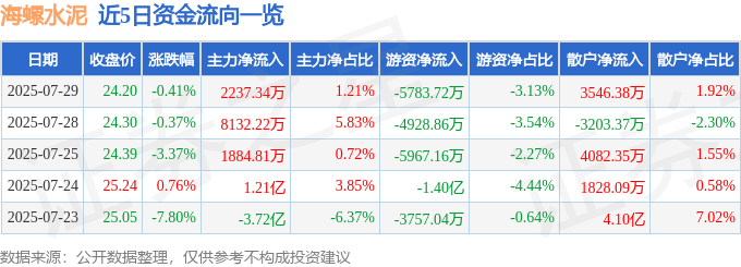 股票行情快报:海螺水泥(600585)7月29日主力资金净买入2237.34万元