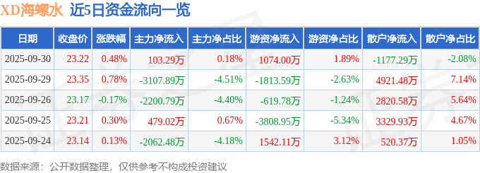 股票行情快报:XD海螺水(600585)9月30日主力资金净买入103.29万元