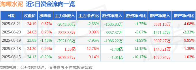 股票行情快报:海螺水泥(600585)8月21日主力资金净卖出2045.30万元