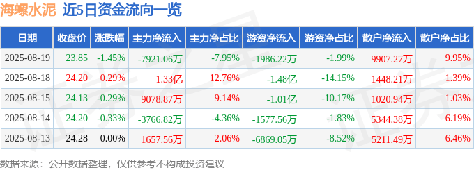 股票行情快报:海螺水泥(600585)8月19日主力资金净卖出7921.06万元
