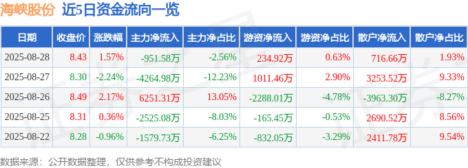 股票行情快报:海峡股份(002320)8月28日主力资金净卖出951.58万元