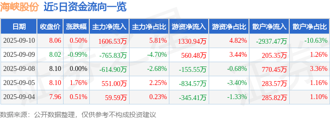 股票行情快报:海峡股份(002320)9月10日主力资金净买入1606.53万元