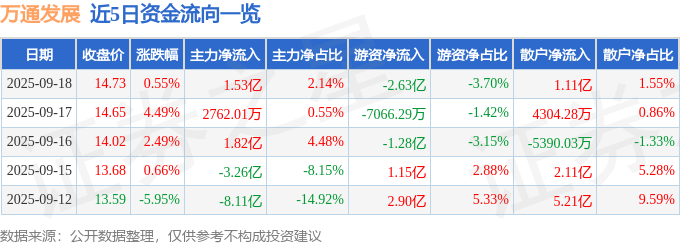 股票行情快报:万通发展(600246)9月18日主力资金净买入1.53亿元