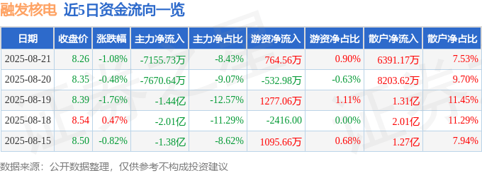 股票行情快报：融发核电（002366）8月21日主力资金净卖出7155.73万元